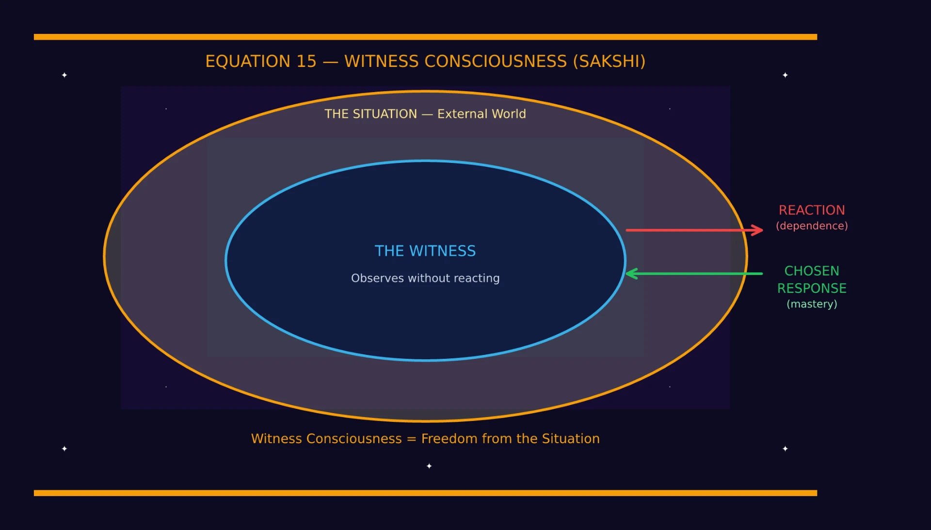 Diagram: witness consciousness as freedom from the situation