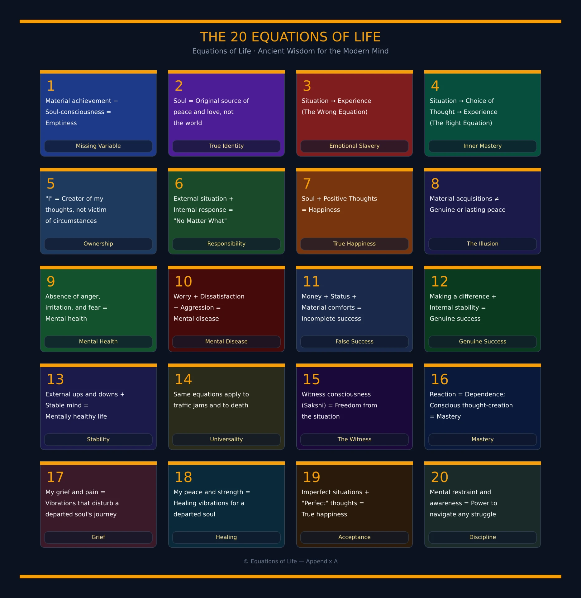 Overview grid of the twenty equations of life