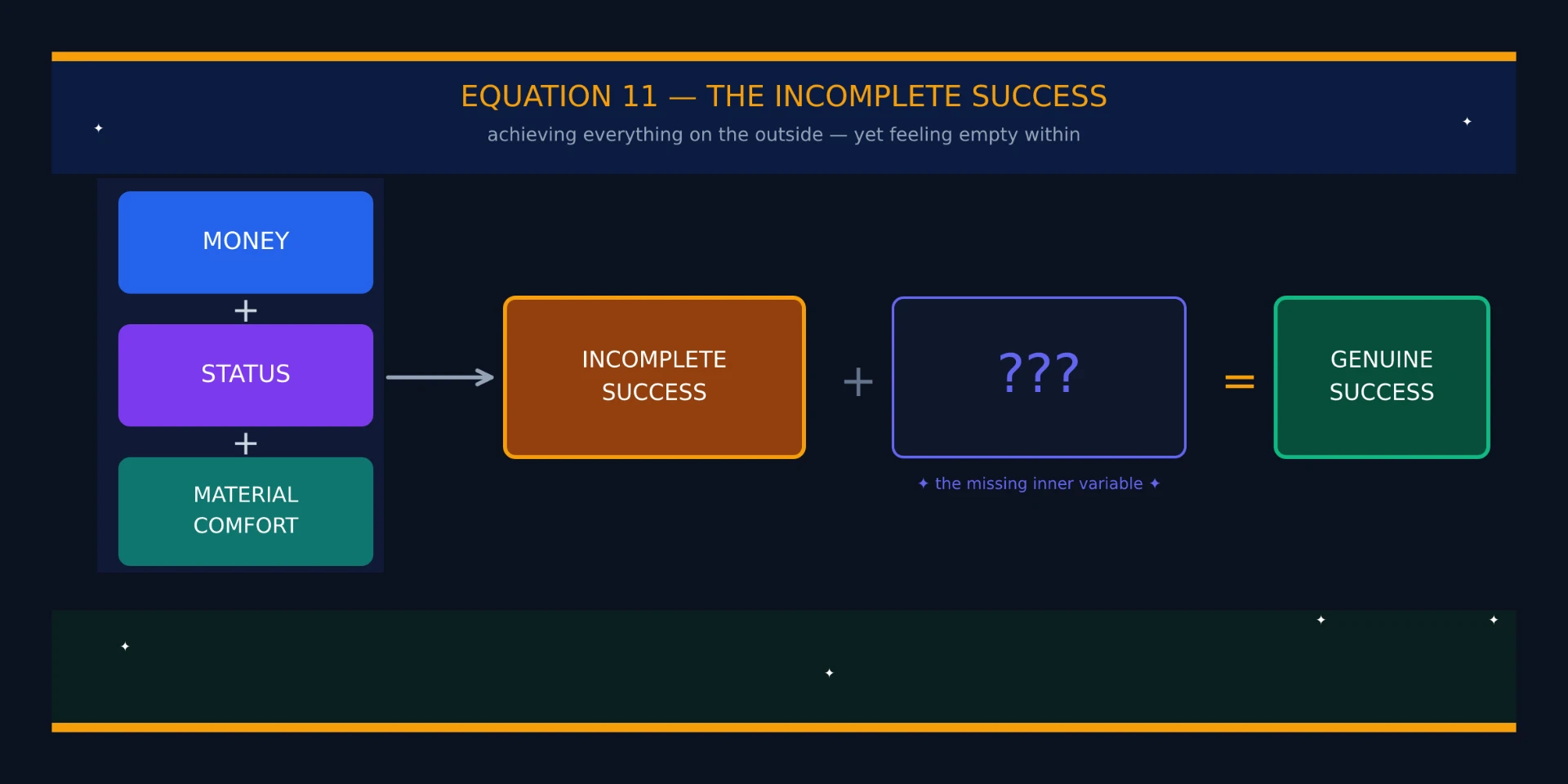 Diagram: money plus status plus material comfort equals incomplete success